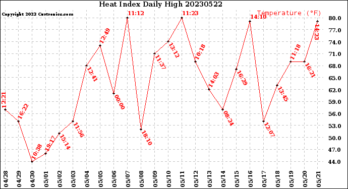 Milwaukee Weather Heat Index<br>Daily High