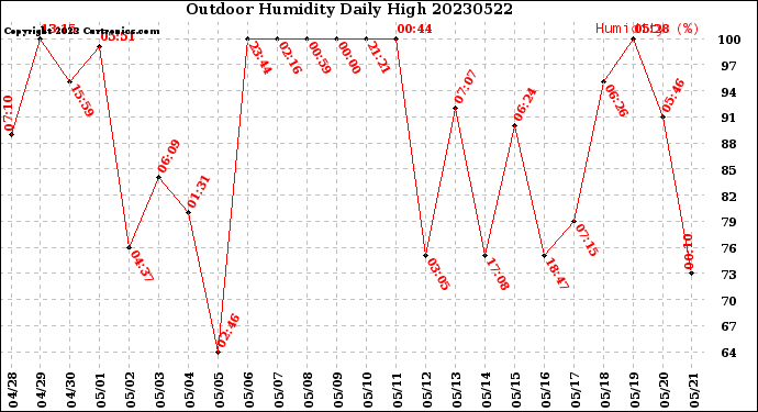 Milwaukee Weather Outdoor Humidity<br>Daily High