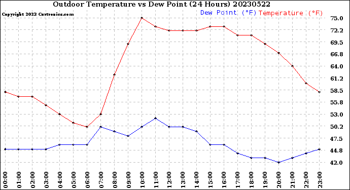 Milwaukee Weather Outdoor Temperature<br>vs Dew Point<br>(24 Hours)