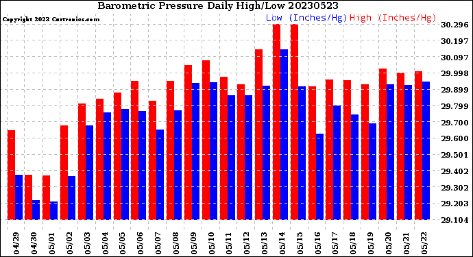 Milwaukee Weather Barometric Pressure<br>Daily High/Low