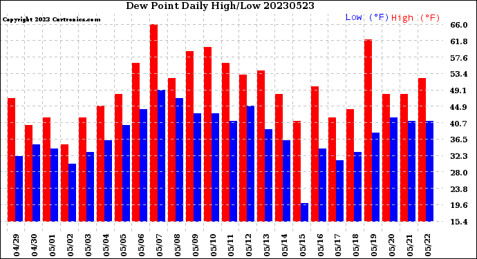 Milwaukee Weather Dew Point<br>Daily High/Low