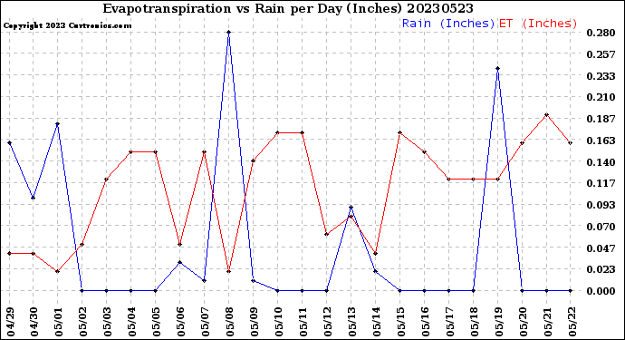 Milwaukee Weather Evapotranspiration<br>vs Rain per Day<br>(Inches)