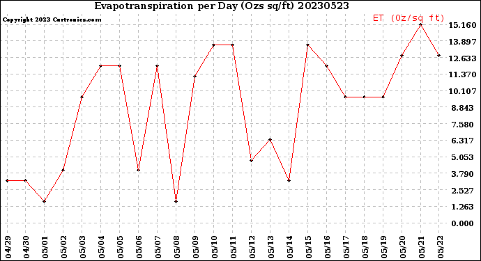 Milwaukee Weather Evapotranspiration<br>per Day (Ozs sq/ft)
