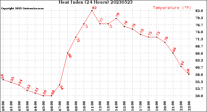 Milwaukee Weather Heat Index<br>(24 Hours)