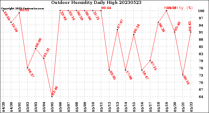Milwaukee Weather Outdoor Humidity<br>Daily High