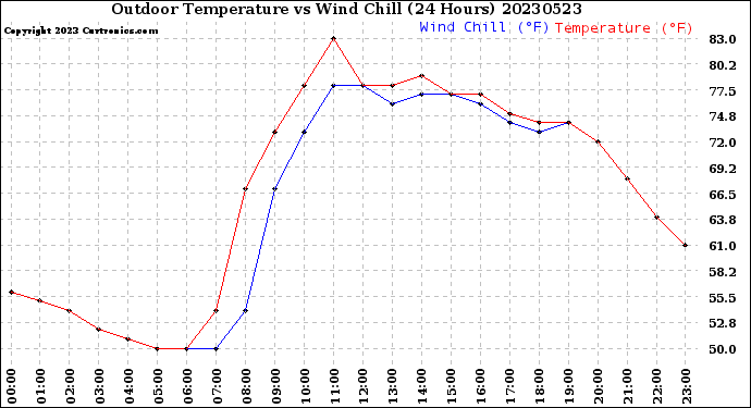 Milwaukee Weather Outdoor Temperature<br>vs Wind Chill<br>(24 Hours)