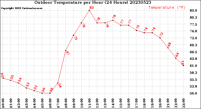 Milwaukee Weather Outdoor Temperature<br>per Hour<br>(24 Hours)