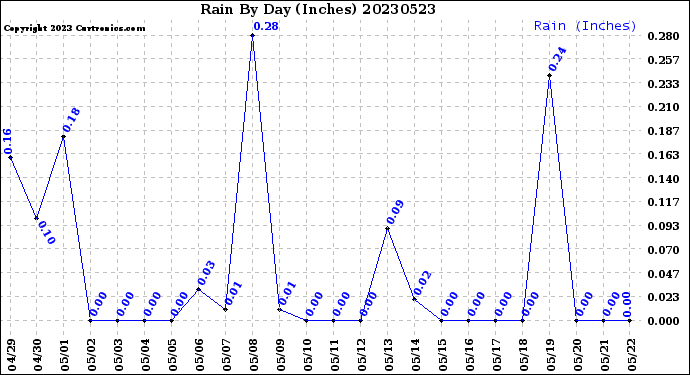 Milwaukee Weather Rain<br>By Day<br>(Inches)
