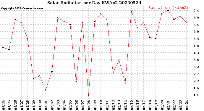 Milwaukee Weather Solar Radiation<br>per Day KW/m2