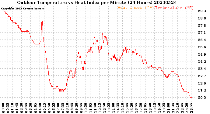 Milwaukee Weather Outdoor Temperature<br>vs Heat Index<br>per Minute<br>(24 Hours)
