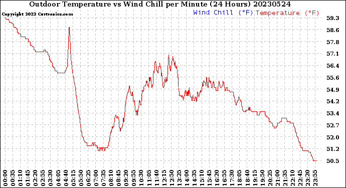 Milwaukee Weather Outdoor Temperature<br>vs Wind Chill<br>per Minute<br>(24 Hours)