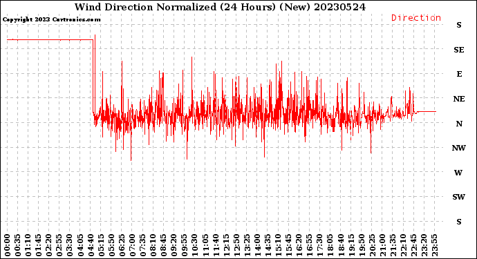 Milwaukee Weather Wind Direction<br>Normalized<br>(24 Hours) (New)