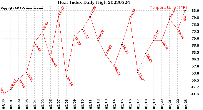 Milwaukee Weather Heat Index<br>Daily High