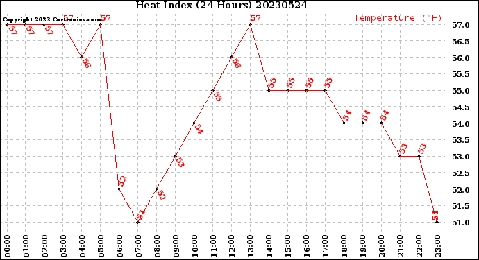 Milwaukee Weather Heat Index<br>(24 Hours)