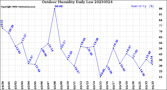 Milwaukee Weather Outdoor Humidity<br>Daily Low