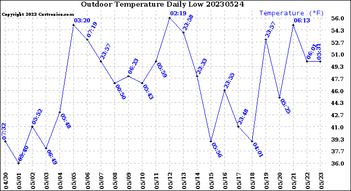 Milwaukee Weather Outdoor Temperature<br>Daily Low