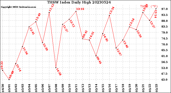 Milwaukee Weather THSW Index<br>Daily High