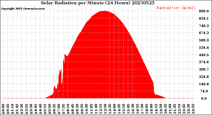 Milwaukee Weather Solar Radiation<br>per Minute<br>(24 Hours)