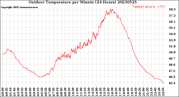 Milwaukee Weather Outdoor Temperature<br>per Minute<br>(24 Hours)