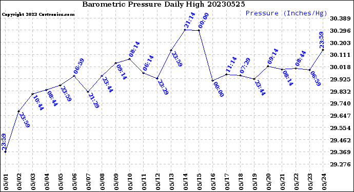 Milwaukee Weather Barometric Pressure<br>Daily High