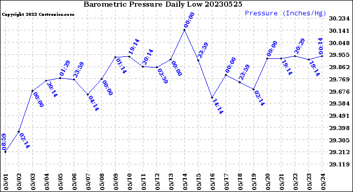 Milwaukee Weather Barometric Pressure<br>Daily Low