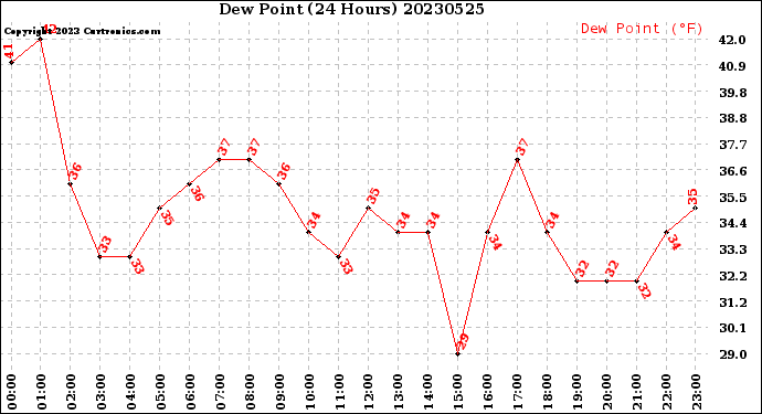 Milwaukee Weather Dew Point<br>(24 Hours)