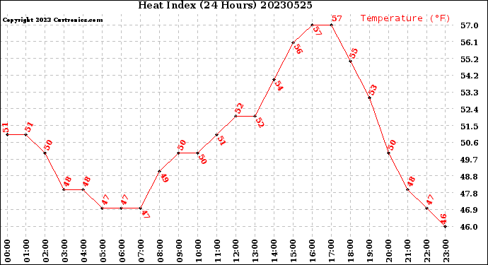Milwaukee Weather Heat Index<br>(24 Hours)