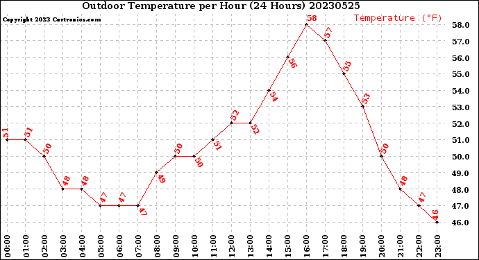 Milwaukee Weather Outdoor Temperature<br>per Hour<br>(24 Hours)