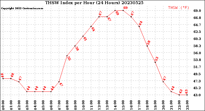 Milwaukee Weather THSW Index<br>per Hour<br>(24 Hours)