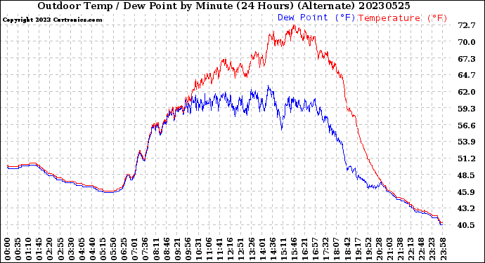 Milwaukee Weather Outdoor Temp / Dew Point<br>by Minute<br>(24 Hours) (Alternate)