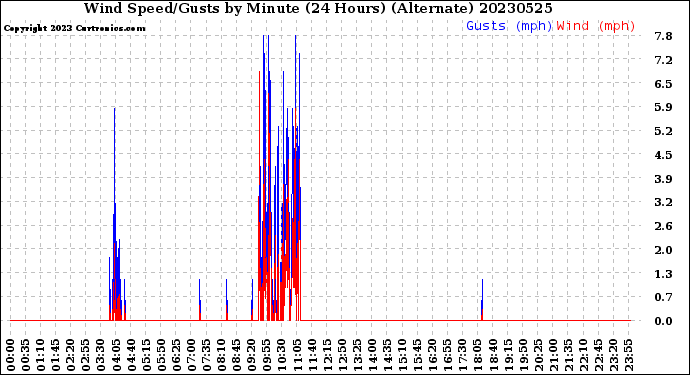 Milwaukee Weather Wind Speed/Gusts<br>by Minute<br>(24 Hours) (Alternate)