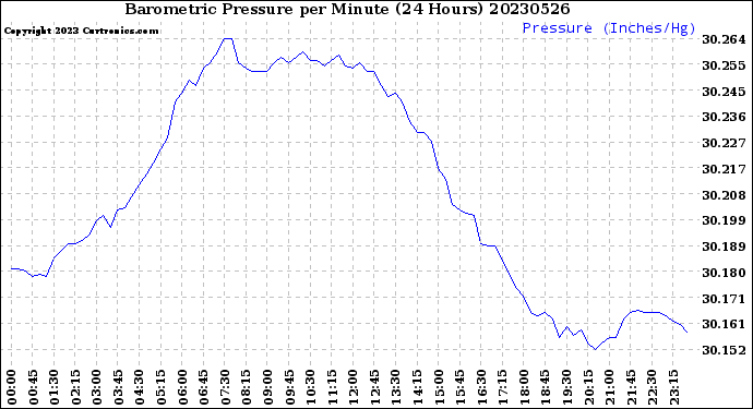Milwaukee Weather Barometric Pressure<br>per Minute<br>(24 Hours)