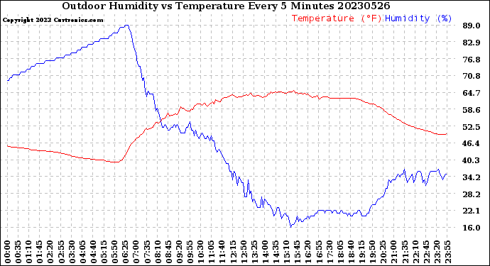 Milwaukee Weather Outdoor Humidity<br>vs Temperature<br>Every 5 Minutes