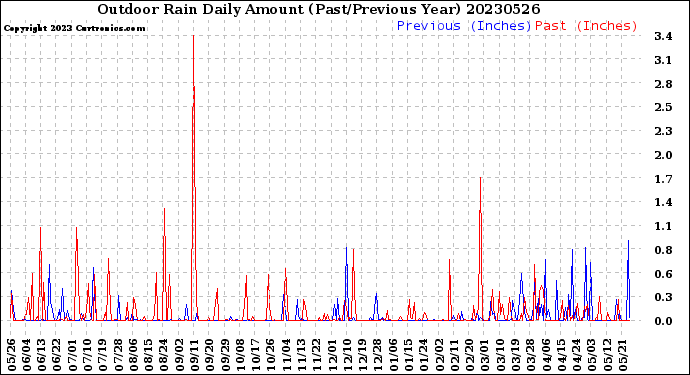 Milwaukee Weather Outdoor Rain<br>Daily Amount<br>(Past/Previous Year)