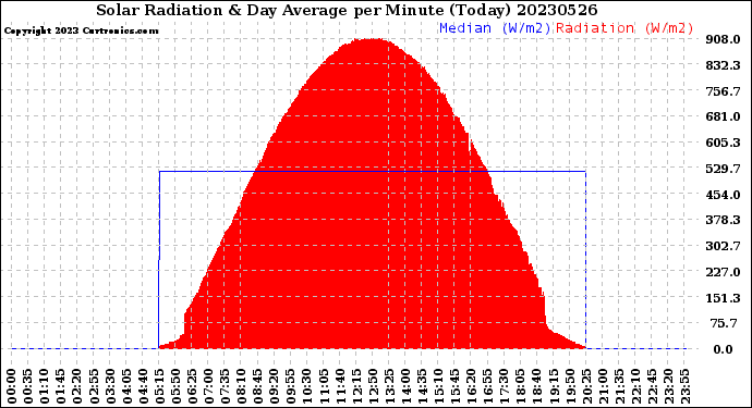 Milwaukee Weather Solar Radiation<br>& Day Average<br>per Minute<br>(Today)