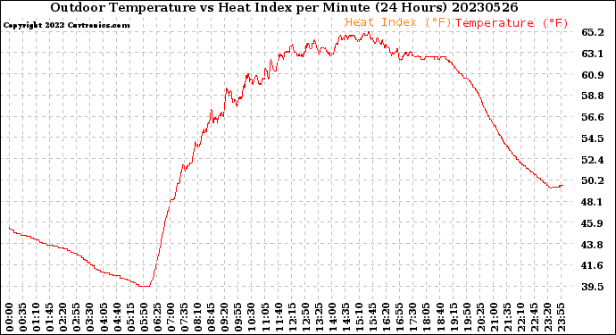 Milwaukee Weather Outdoor Temperature<br>vs Heat Index<br>per Minute<br>(24 Hours)