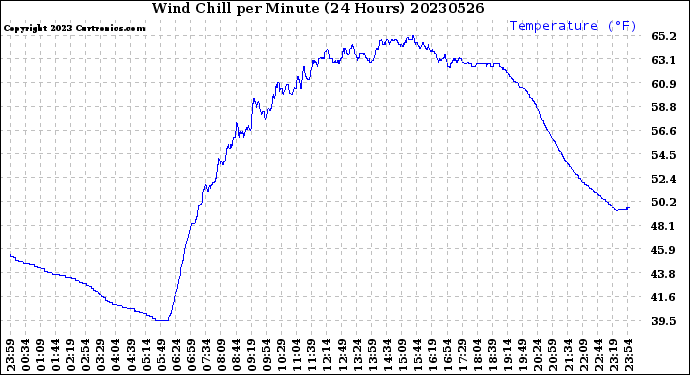 Milwaukee Weather Wind Chill<br>per Minute<br>(24 Hours)