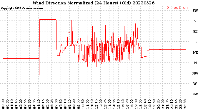 Milwaukee Weather Wind Direction<br>Normalized<br>(24 Hours) (Old)