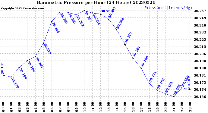 Milwaukee Weather Barometric Pressure<br>per Hour<br>(24 Hours)