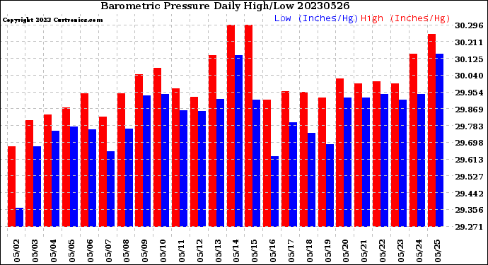 Milwaukee Weather Barometric Pressure<br>Daily High/Low