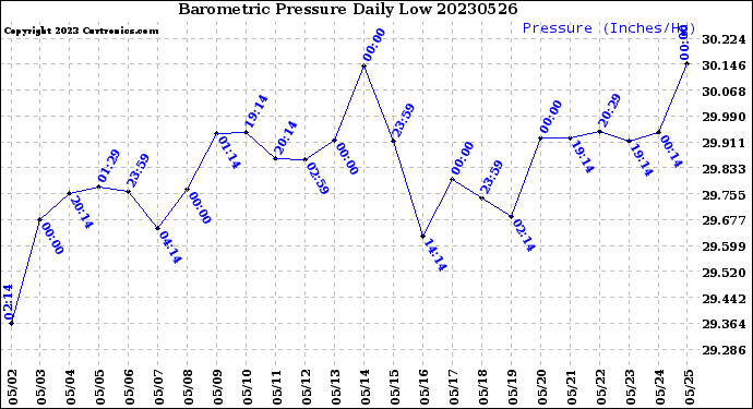 Milwaukee Weather Barometric Pressure<br>Daily Low