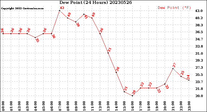 Milwaukee Weather Dew Point<br>(24 Hours)