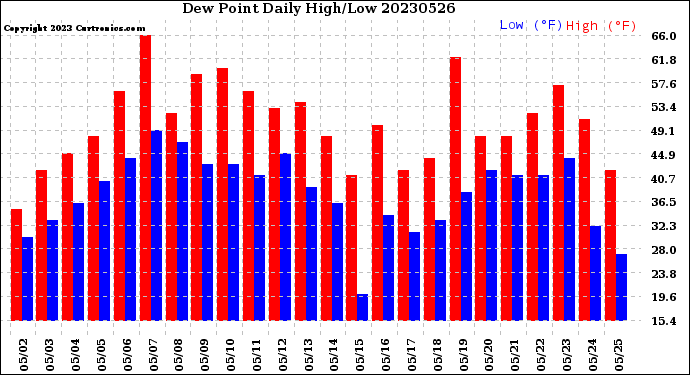 Milwaukee Weather Dew Point<br>Daily High/Low