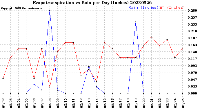 Milwaukee Weather Evapotranspiration<br>vs Rain per Day<br>(Inches)