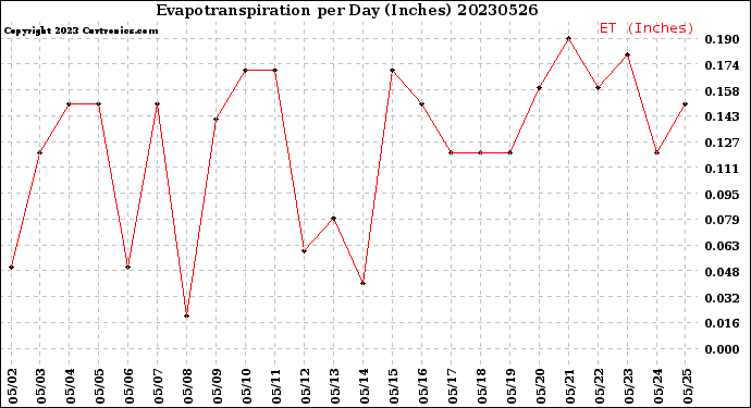 Milwaukee Weather Evapotranspiration<br>per Day (Inches)