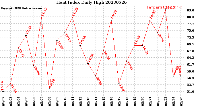 Milwaukee Weather Heat Index<br>Daily High