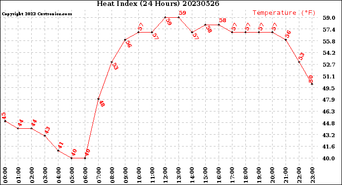 Milwaukee Weather Heat Index<br>(24 Hours)