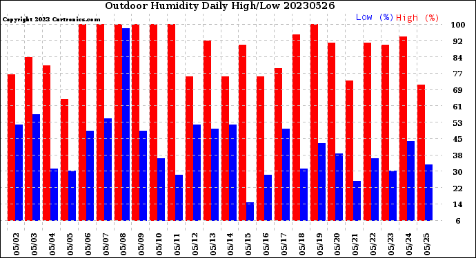 Milwaukee Weather Outdoor Humidity<br>Daily High/Low