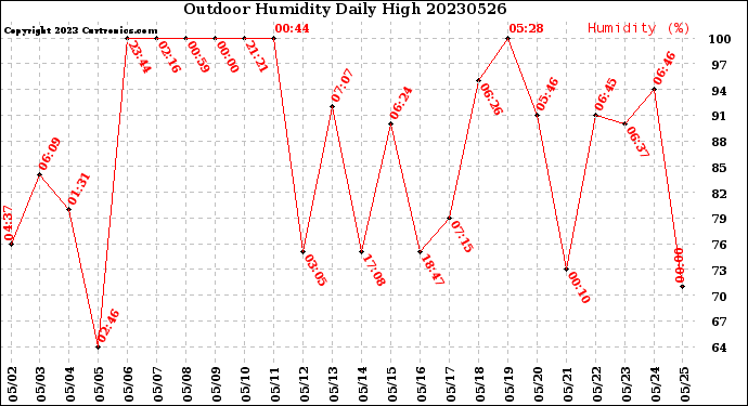 Milwaukee Weather Outdoor Humidity<br>Daily High