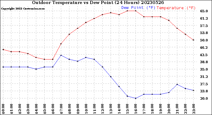 Milwaukee Weather Outdoor Temperature<br>vs Dew Point<br>(24 Hours)